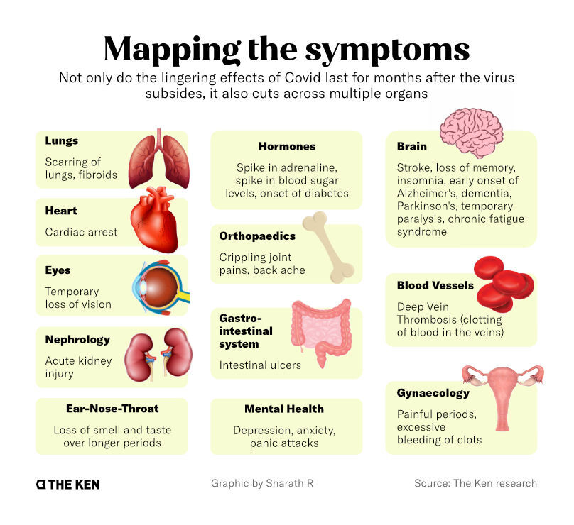  Symptoms of  #LongCovid Here's a summary of the symptoms of Long COVID from  @TheKenWeb.A very helpful article on Long COVID from  @TheKenWeb by  @maitriporecha1. https://the-ken.com/story/the-hidden-second-epidemic-of-long-covid/We'll look at the symptoms in detail.6/n
