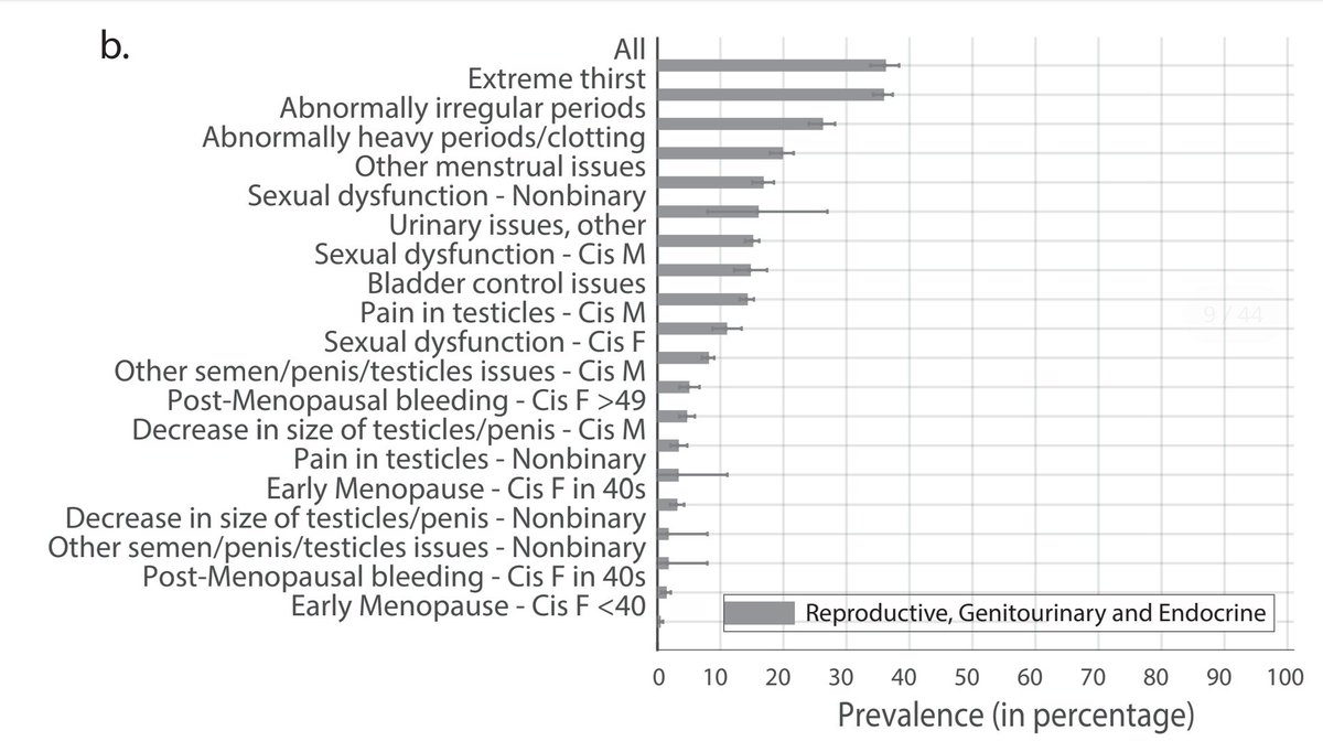 A look at the prevalence of Non Neuropsychiatric Symptoms:The graphs show prevalence of individual symptoms in percentage.1. HEENT2. Reproductive, Genitourinary, Endocrine3. Cardiovascular4. MusculoskeletalSource:  https://www.medrxiv.org/content/10.1101/2020.12.24.20248802v29/n