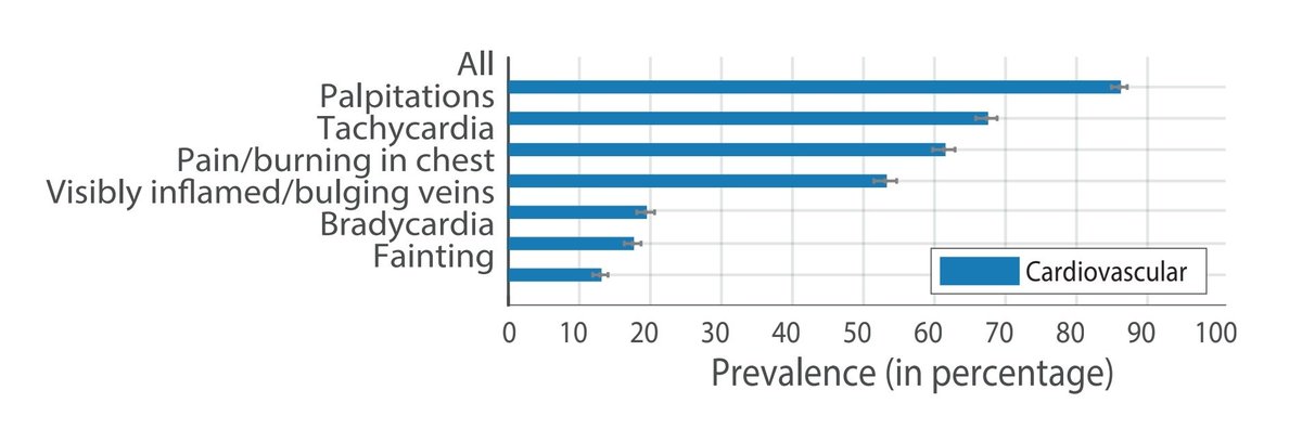 A look at the prevalence of Non Neuropsychiatric Symptoms:The graphs show prevalence of individual symptoms in percentage.1. HEENT2. Reproductive, Genitourinary, Endocrine3. Cardiovascular4. MusculoskeletalSource:  https://www.medrxiv.org/content/10.1101/2020.12.24.20248802v29/n