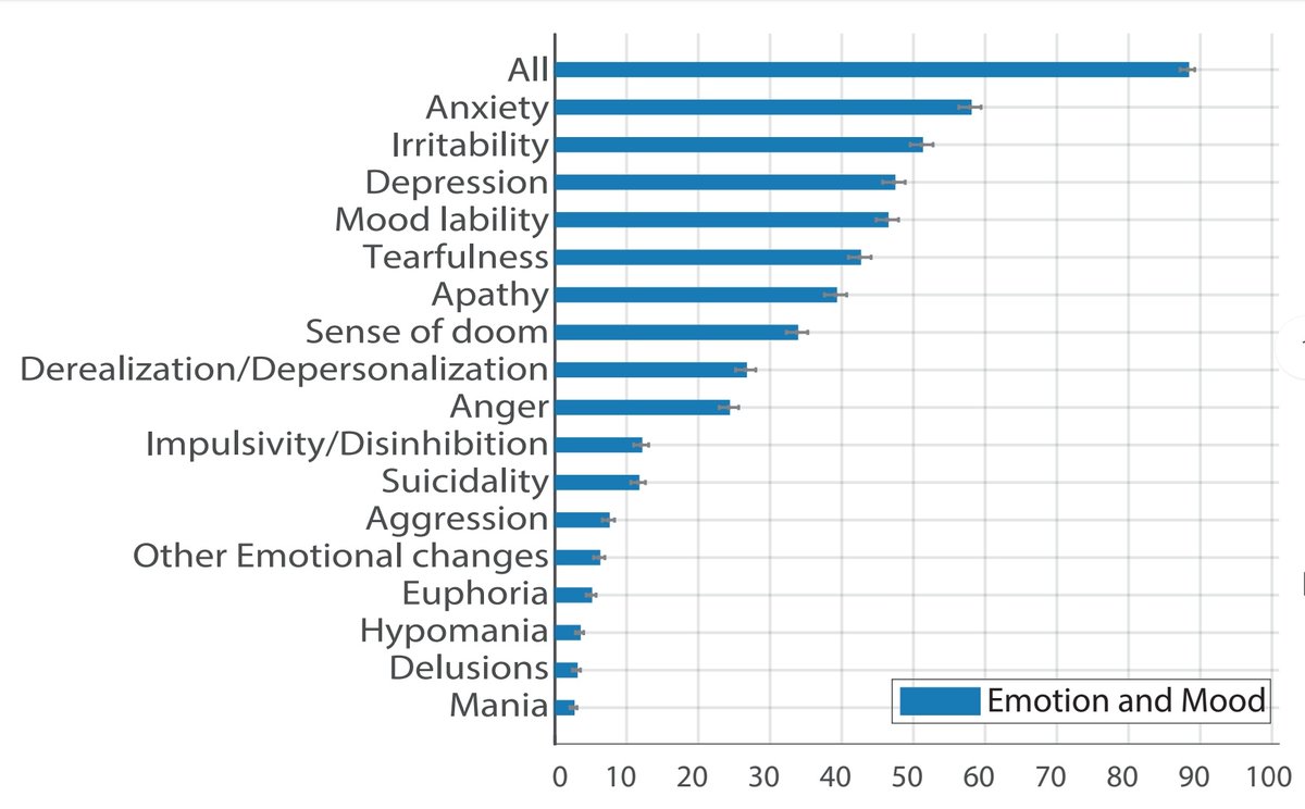 A look at the Neuropsychiatric Symptoms:1. Emotion and Mood2. Sensorimotor Symptoms3. Taste and Smell4. Speech and LanguageSource:  https://www.medrxiv.org/content/10.1101/2020.12.24.20248802v213/n