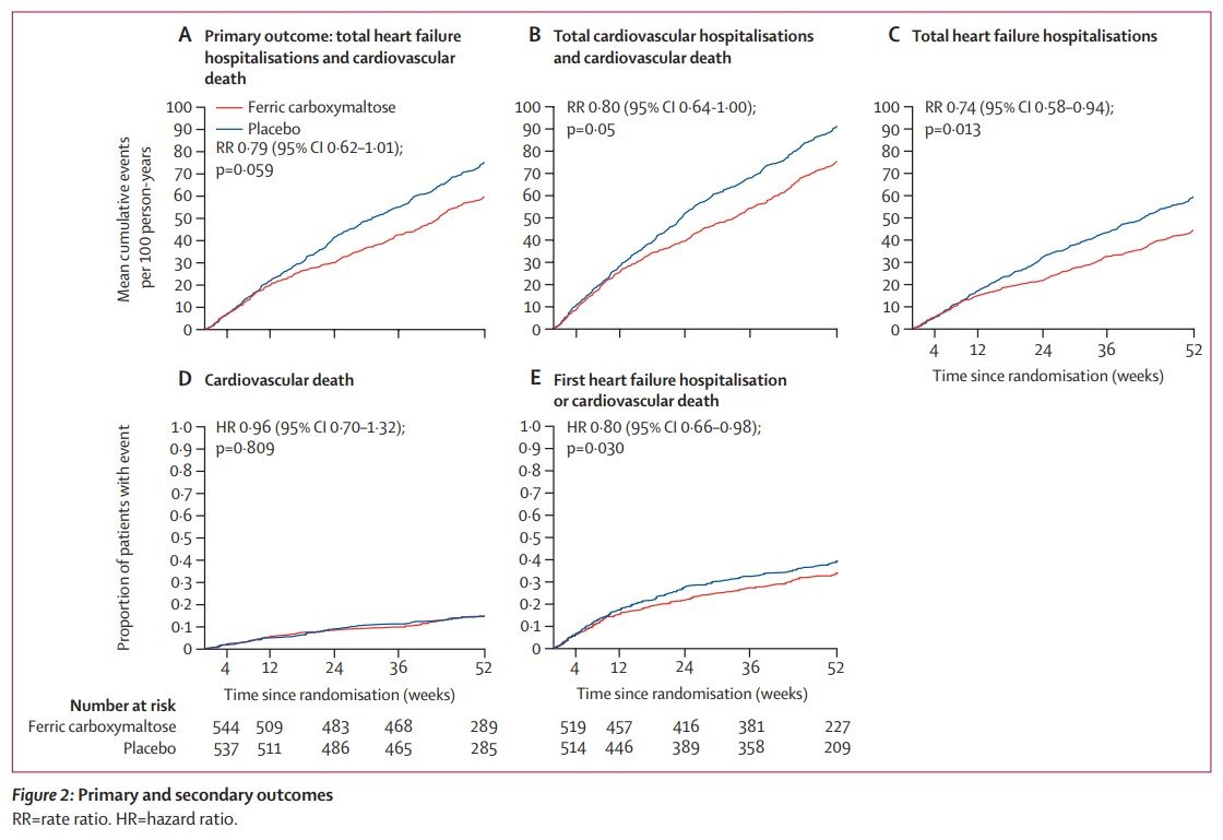 Figure 2: Primary and secondary outcomes