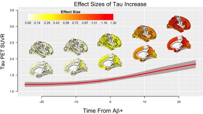 Niklas Mattsson-Carlgren (@niklasmattsson4) on Twitter photo Very happy to present this work on Time Between Milestone Events in The Alzheimer's Disease Amyloid Cascade doi.org/10.1016/j.neur….  One key finding was that changes in tau started quite early. Perhaps DMTs must be initiated prior to significant Aβ pathology? <a href="/biofinder_study/">BioFINDER</a> Very happy to present this work on Time Between Milestone Events in The Alzheimer's Disease Amyloid Cascade doi.org/10.1016/j.neur….  One key finding was that changes in tau started quite early. Perhaps DMTs must be initiated prior to significant Aβ pathology? <a href="/biofinder_study/">BioFINDER</a>