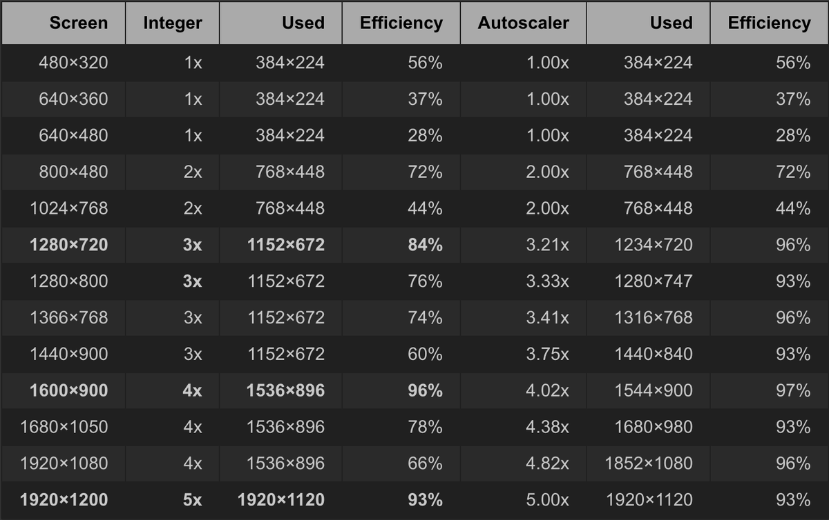 And  #quadplay has an auto-scaler for high res displays that seeks integer pixel ratios at low res and maximum display coverage at high res. 384x224 has an aspect that works out well across common display sizes: