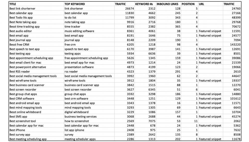 (9) According to the  @TheCoolestCool list -  @zapier rank highly/featured on an insane amount of these discovery searches: