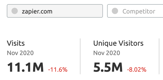 (13) According to  @semrush this strategy is part of a machine that generates 5.5m+ unique website views a month 