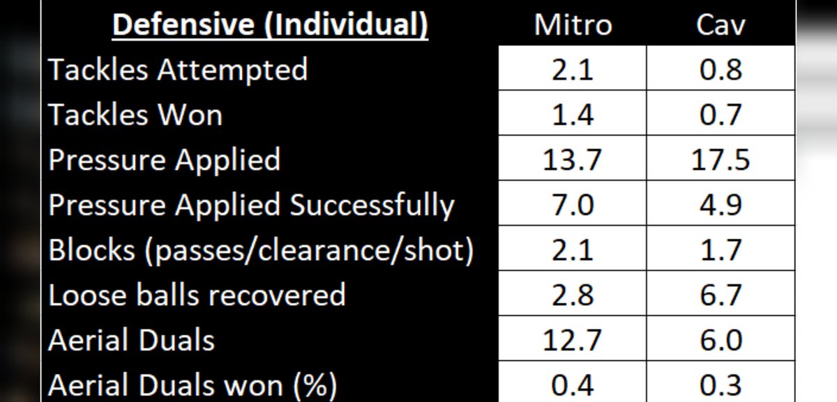 This table shows individual defensive numbers, interestingly, although Cav applies more pressures to opposition players, Mitro does it more effectively (wins possession), Mitro also tackles and blocks more (and wins headers) while Cav wins more loose balls...(3/7)