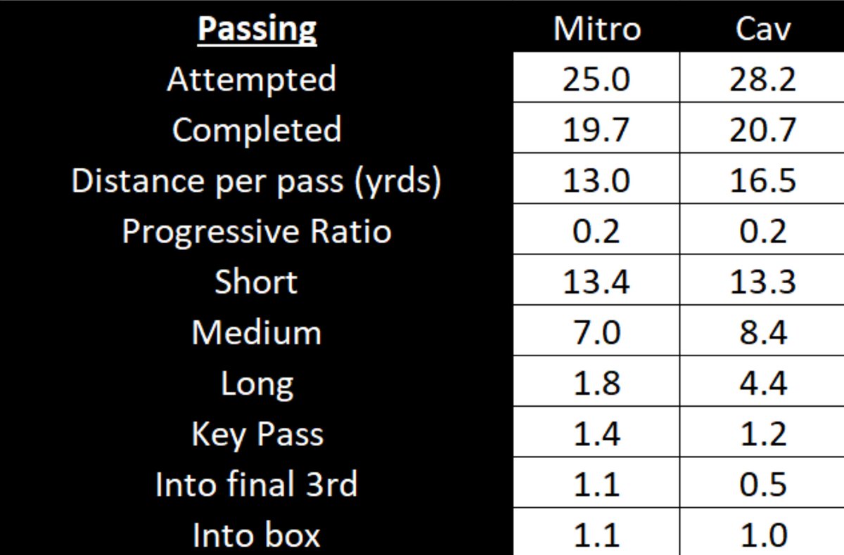 The next table compares passing metrics, there is little difference here except Cav tends to complete slightly longer passes than Mitro (5/7)