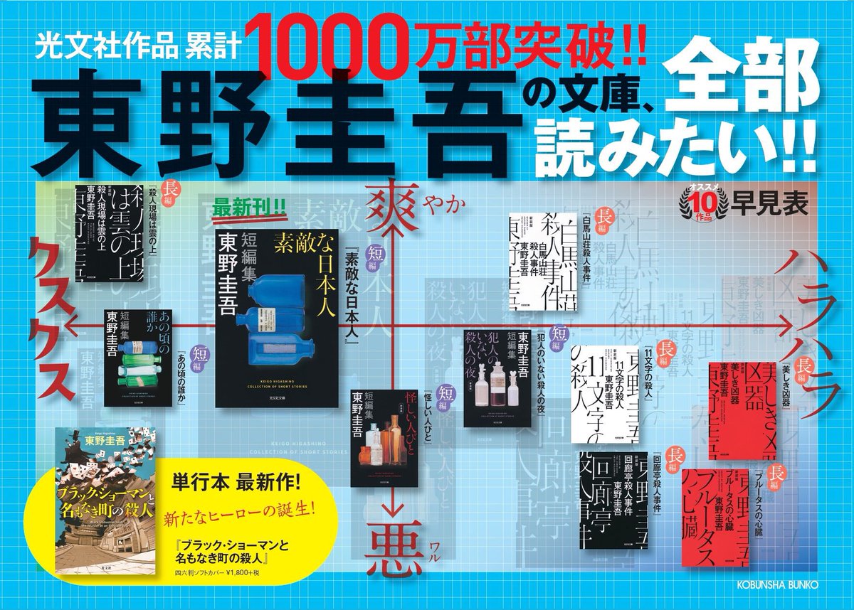 東野圭吾 公式 年も残すところあと3日 光文社からは文庫新刊 素敵な日本人 をはじめ 文字を大きく読みやすくした新装版9点を刊行しました どれから読もうか悩んだら チャートを参考にどうぞ 書下ろしショートショートが当たる 東野圭吾 公式 年も残すところあと3日 光文社からは文庫新刊 素敵な日本人 をはじめ 文字を大きく読みやすくした新装版9点を刊行しました どれから読もうか悩んだら チャートを参考にどうぞ 書下ろしショートショートが当たる