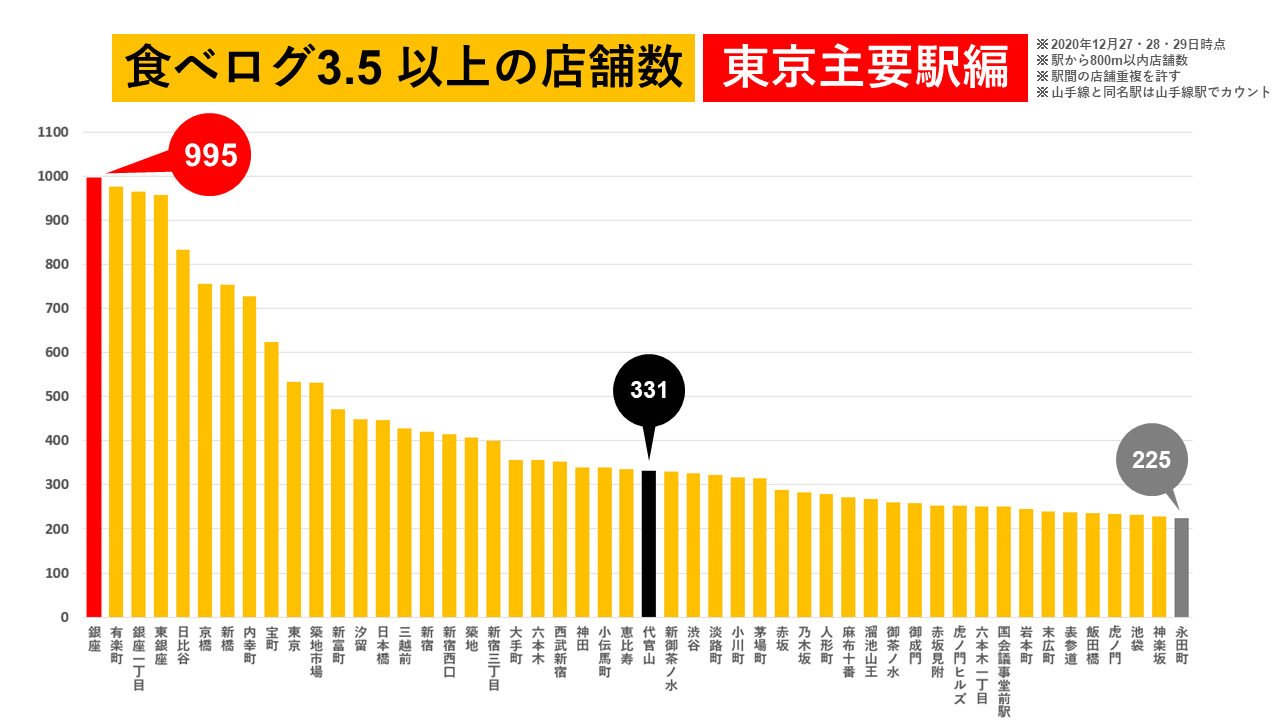 神田日本橋の海原雄山 至高の名店グルメ 食べログ3 5以上 の店舗がいくつあるか 都心の主要駅上位50駅でグラフにしてみました 暇か 小伝馬町が恵比寿 渋谷より多かったり 神田 神保町界隈が強かったり 池袋は意外と少ないんだな とか