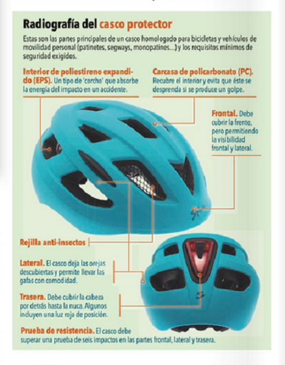 DGTes's tweet photo. El #casco es la principal medida de protección para #conductores de #bici, monopatín y vehículos de movilidad personal #VPM.

Conoces las partes y requisitos mínimos exigidos de un casco homologado 🪖.

👉 https://t.co/X4rokUV2y6

Esta Navidad🎄 #EvitaAcabarEnElHospital🚑 🏥 https://t.co/V6o7r127KJ