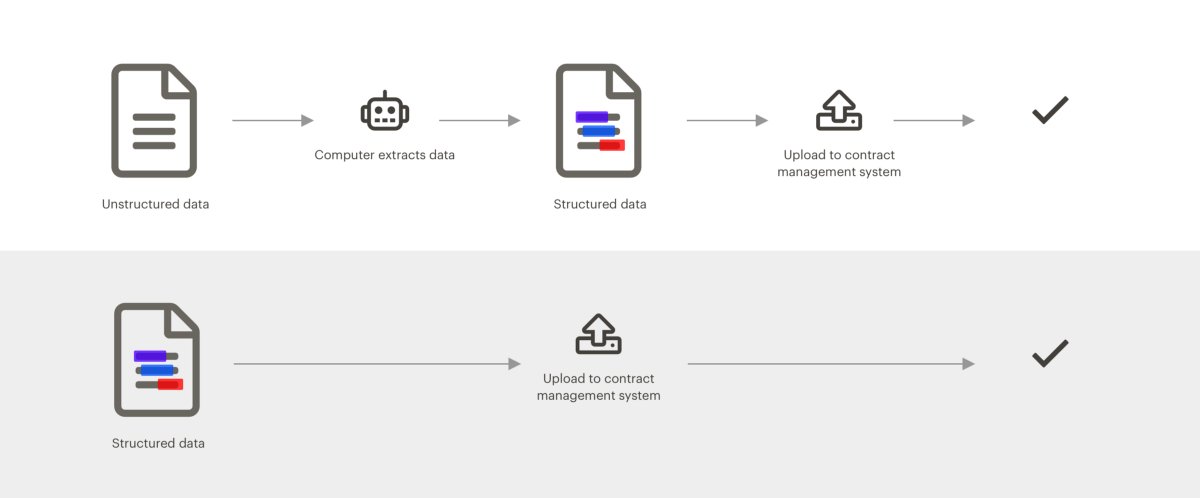 This is really really tough if the documents you are trying to read over are inconsistent in the first place...it's much nicer to start with structured data, so that extraction job is made much more easier in the first place