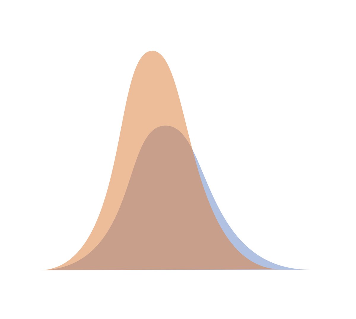 If the virus reproduced more quickly, the peak of the curve would be higher, but the right leg would be cut. On balance, would the curve be bigger or smaller? Potentially bigger, which means infectiousness could easily increase.