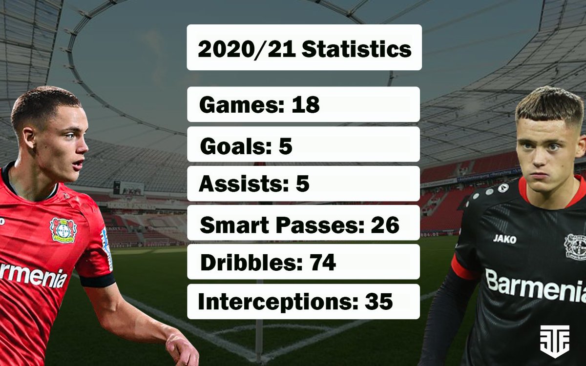 At 17 years old he’s demonstrating hugely impressive stats. 10 goal contributions from 18 games (15 starts) is a brilliant record and one he will surely build on as he develops. Having signed a new contract just before Christmas his future is at Leverkusen for now.