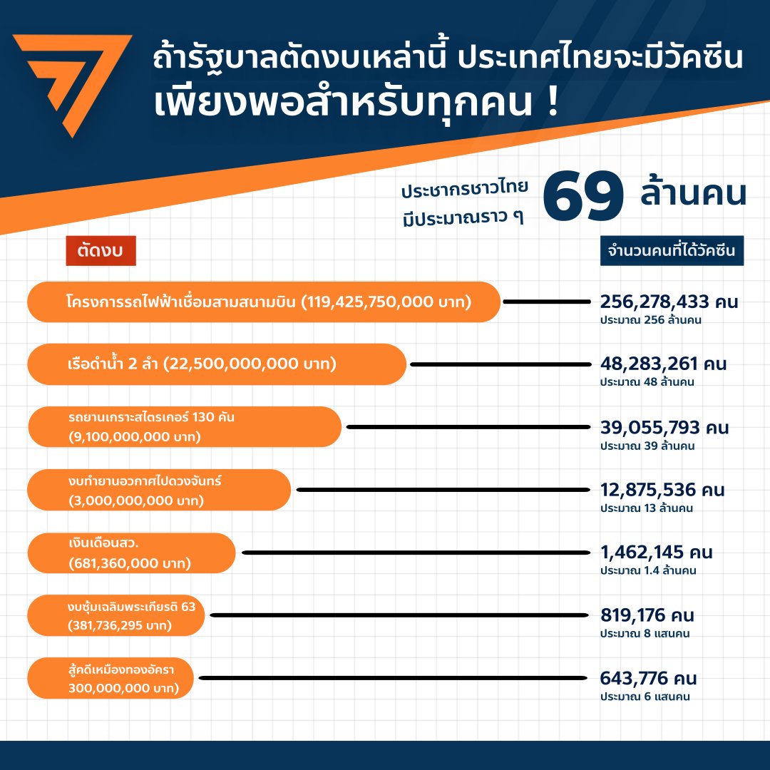 WoraphopV's tweet photo. ถ้ารัฐบาลตัดงบเหล่านี้​ ประเทศไทยจะมีวัคซีนเพียงพอสำหรับทุกคน​ !
.
อ่านรายละเอียดเพิ่มเติมได้ตามลิ้งค์ด้านล่างนี้นะครับ
https://t.co/pEAGVwrmGC

#โควิด19 #โควิดวันนี้ #โควิดระยอง #ก้าวไกล #โหนกระแส https://t.co/JNSPG69MOa