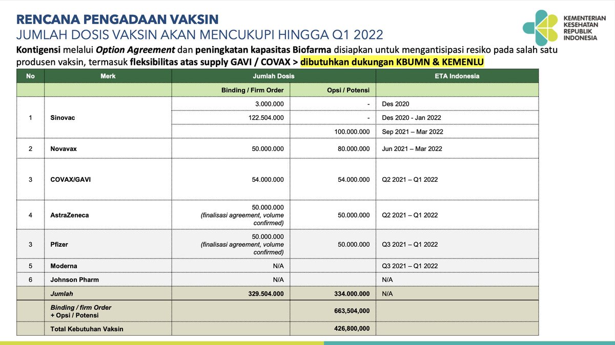 beberapa berita baik terkait vaksinasi:• target populasi vaksin menuju arah yang benar, setidaknya sudah dipertimbangkan untuk lansia, dan potensial diinklusi kemudian.• akhirnya, target cakupan di populasi target disiapkan untuk 100%  https://setkab.go.id/menkes-vaksinasi-covid-19-dilakukan-bertahap-pertama-untuk-13-juta-tenaga-kesehatan/