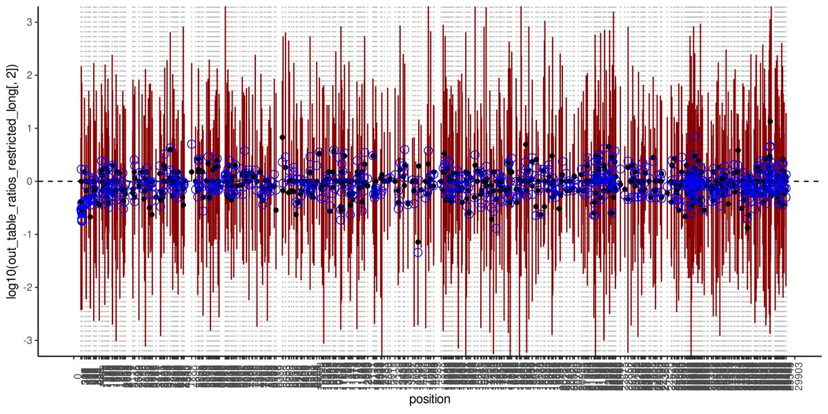 Given the recent interest in the UK and SA variants,  @LucyvanDorp and Damien Richard reran the analyses on ~200k genomes. The initial results stand, we find no mutation / deletion statistically associated with increased transmission.2/