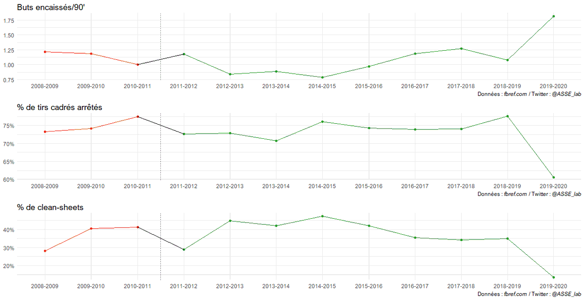Tout d'abord des statistiques "standard". Et les graphiques parlent d'eux-mêmes.La saison dernière, seulement 60,6% de tirs cadrés arrêtés (19e/20 en L1). Vous le pensiez impossible, mais c'est même inférieur de 0,4% par rapport au Jessy Moulin 20-21. Tout mais pas ça Stéphane.