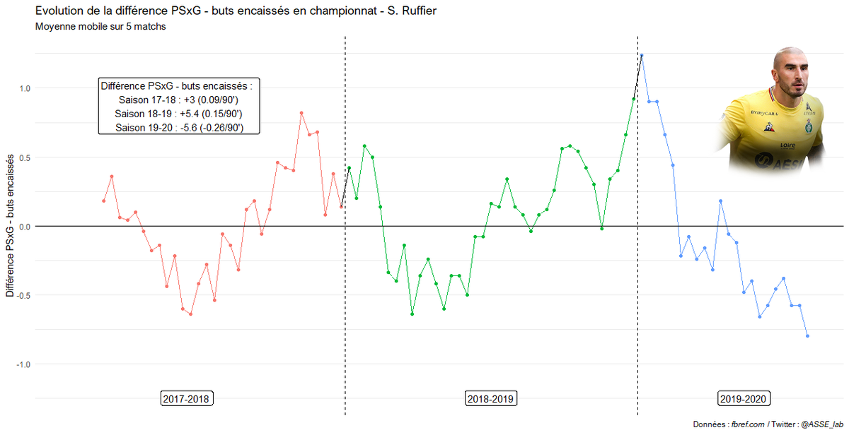Quel est donc le bilan de Stéphane Ruffier sur les 3 dernières saisons ? Le portier basque a évité 8,4 buts à l'AS Saint-Etienne sur les exercices 17-18 et 18-19, finissant 2 fois dans le top 5 en L1. On remarque également sa capacité à être décisif en fin d'exercice.