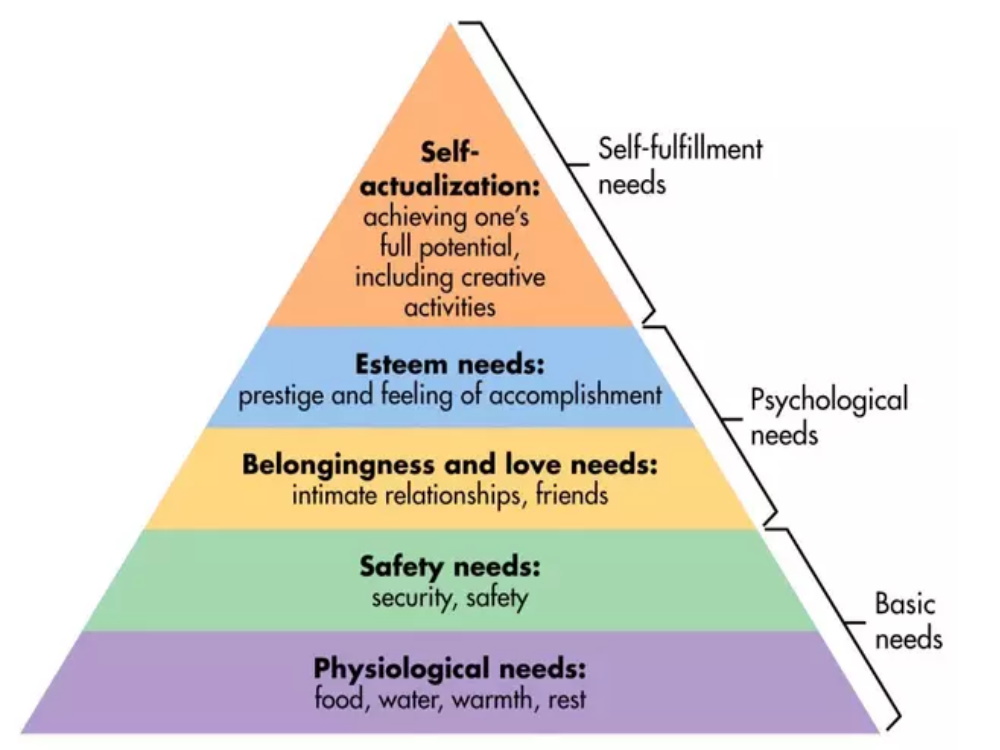 To help I am going to use a relatively basic way of looking at human needs and wants that many will remember from their college days. Maslow's Hierarchy of Needs. 5/n