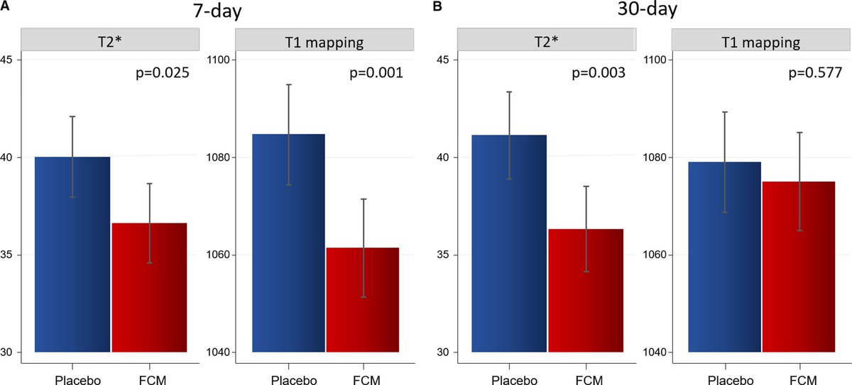  Myocardial-IRON trial Investigación  @GVAclinic  @incliva_iis  @SVCardio, mención especial a  @yulnunezvill  @gema_minana  @Carbhel!En  con IC y déficit de hierro, tratar con hierro carboximaltosa se asocia con repleción miocárdica de hierro y mejoria FEVI y FEVD por  #whyCMR