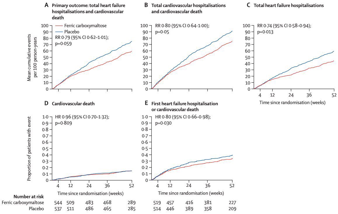  Siguiendo con la importancia de reconocer y tratar la ferropenia: AFFIRM-AHF  @TheLancet Extiende el beneficio de hierro carboximaltosa a fase aguda, con  de , y por 1a vez, un análisis ajustado por los posibles efectos de la COVID-19 en trials CV https://secardiologia.es/blog/12011-beneficio-del-tratamiento-con-hierro-carboximaltosa-en-pacientes-con-ic-aguda-y-ferropenia