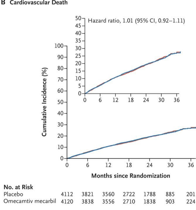  Había muchas esperanzas en omecamtiv mecarbil pero los resultados fueron decepcionantes.  @NEJM La máxima de “no siempre una p significativa es clínicamente relevante” creo que se cumple en GALACTIC-HF. Ojalá sirva para perfilar mejor la investigación en esta línea!