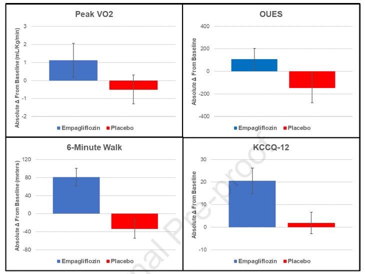  Muchos estudios mecanísticos iSGLT2 en  #insuficienciacardiaca. Aquí ex aequo mis 2 favoritos: * EMPA-TROPISM de  @SantosGallegoMD y cols, con excelentes datos de remodelado y mejoria funcional con empa en no-DM*  https://secardiologia.es/blog/11646-efecto-natriuretico-de-empagliflozina-en-pacientes-con-ic-estable-y-dm2