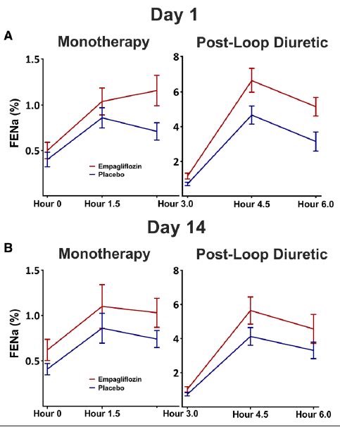  Muchos estudios mecanísticos iSGLT2 en  #insuficienciacardiaca. Aquí ex aequo mis 2 favoritos: * EMPA-TROPISM de  @SantosGallegoMD y cols, con excelentes datos de remodelado y mejoria funcional con empa en no-DM*  https://secardiologia.es/blog/11646-efecto-natriuretico-de-empagliflozina-en-pacientes-con-ic-estable-y-dm2