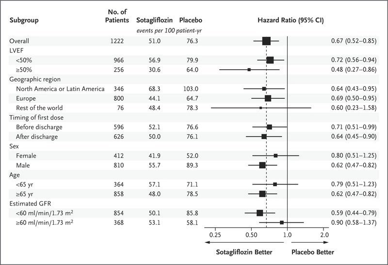   la joya de la  para los iSGLT2 (y dual SGLT1/2). De nuevo ex aequo para EMPEROR-Reduced y SOLOIST-WHF  @NEJM Confirmación de 4o pilar terapéutico en HFrEFCuánto antes mejor, beneficio de empezar en fase aguda y   en fase vulnerable Posible beneficio HFpEF?
