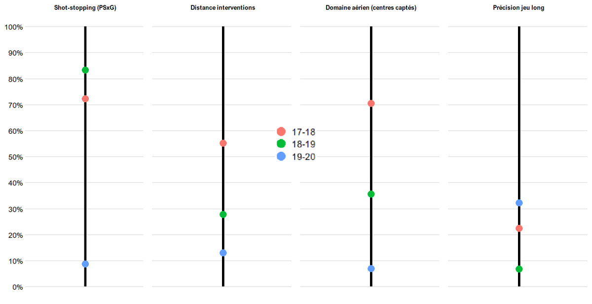 Enfin, la Ruff' peine également à s'imposer comme un gardien moderne. Il reste bcp sur sa ligne et son jeu long laisse à désirer (sur ce graphique 100% représente la meilleure saison d'un gardien des 5 gds champ. de 17-18 à 20-21 avec un min. de 10 matchs et de 10 PSxG subis).