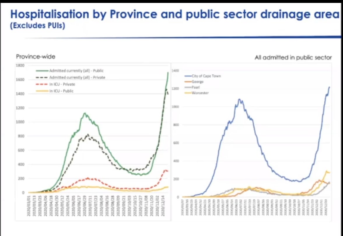More than 3,100 people with COVID are in hospitals in Western Cape right now. Cape Town hospitals are at 103% of capacity.