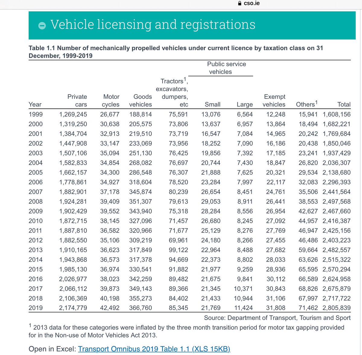 Thanks to  @getmygoats (great handle!) for pointing to more recent CSO figures, also showing a higher starting base number than the OP source -