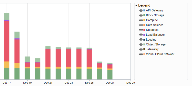 Loving the fact that #oracle cloud updated the cost analysis to Christmas colours.  #MerryCloudMus <a href="/OracleCloud/">Oracle Cloud</a>