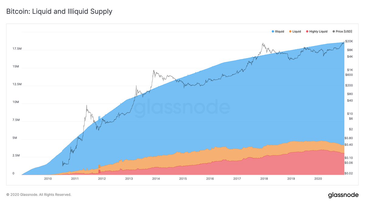 1/ #Bitcoin liquidity is defined as the average ratio of received and spent  BTC across entities. We show that currently 14.5M BTC are classified as  illiquid, leaving only 4.2M BTC in constant