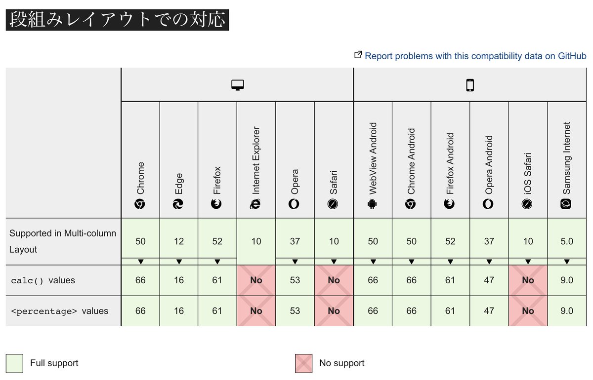 Miyaoka Gap便利なのにsafariはflexのgap Gridのgapとflexのfapがある に対応してなくてつらい Miyaoka Gap便利なのにsafariはflexのgap Gridのgapとflexのfapがある に対応してなくてつらい