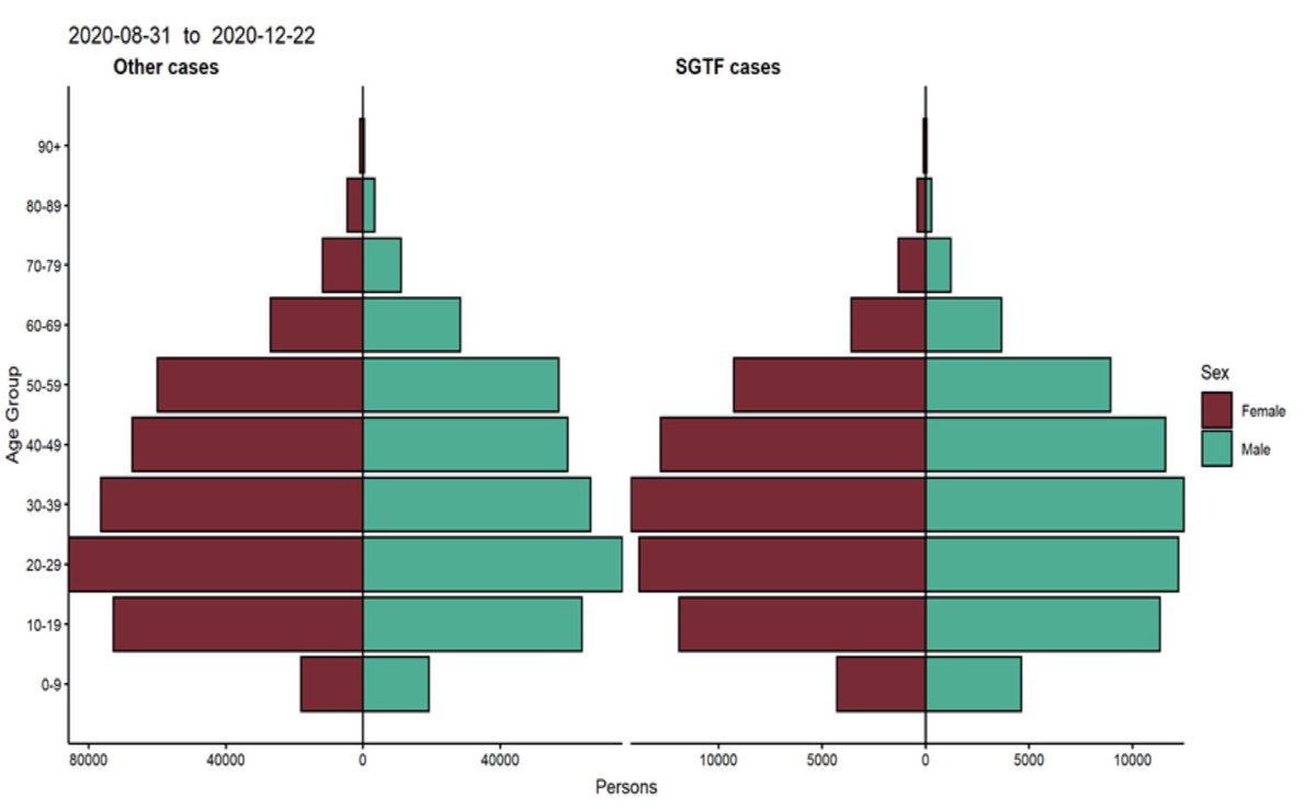 New epidemiological data published by the PHE. Looking at age-sex distribution of cases from 31/08 to 22/12 (based on S-drop out - SGTF), distribution of cases are similar across age groups for other variants (left) vs. the new variant (right). 23/  https://www.gov.uk/government/publications/investigation-of-novel-sars-cov-2-variant-variant-of-concern-20201201