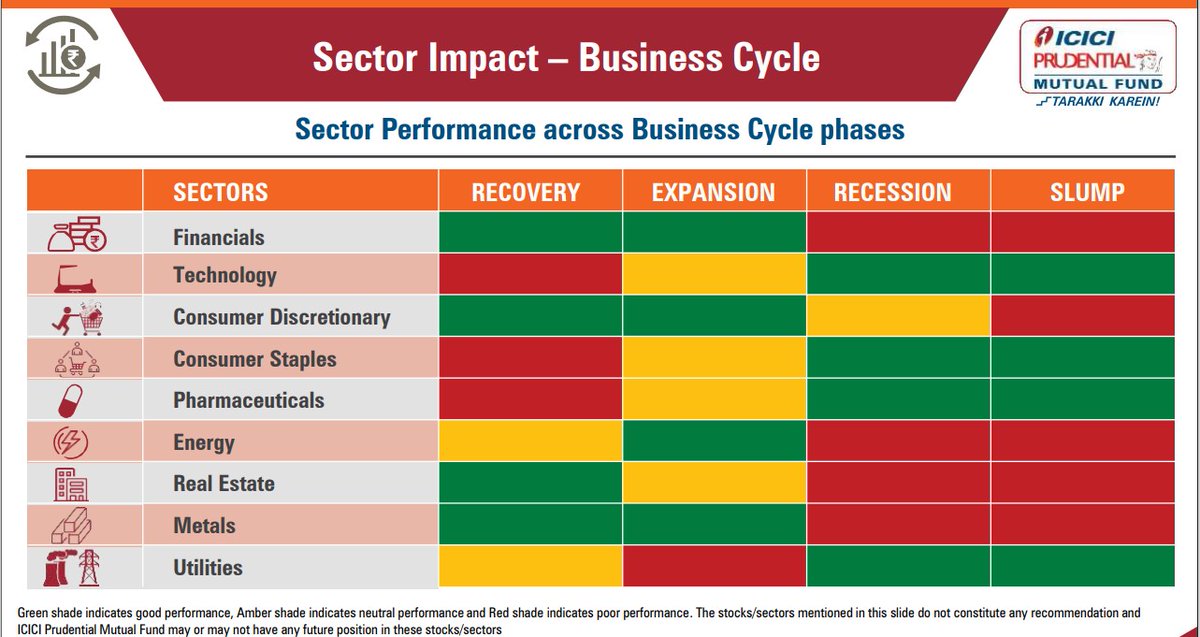 The scheme will be investing across market caps and is not limited to a particular theme like Pharma or IT etc. It will reshuffle the portfolio depending upon the macro factors in the economy.A snap of business cycles that various sectors go through: