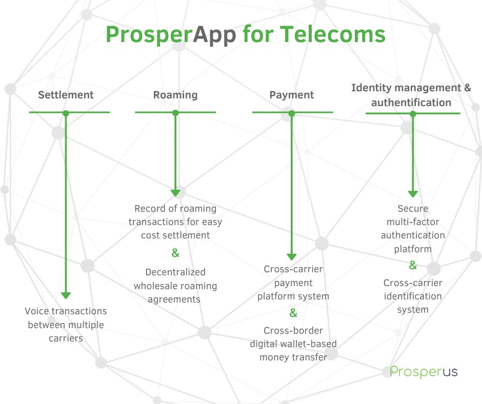 prosperus_tech's tweet photo. ProsperApp is an innovative platform with a tokenization technology and can be integrated with the existing telecom networks. Contact us for a Demo here: https://t.co/sSo24u6gpD https://t.co/Vyww2d0mfs