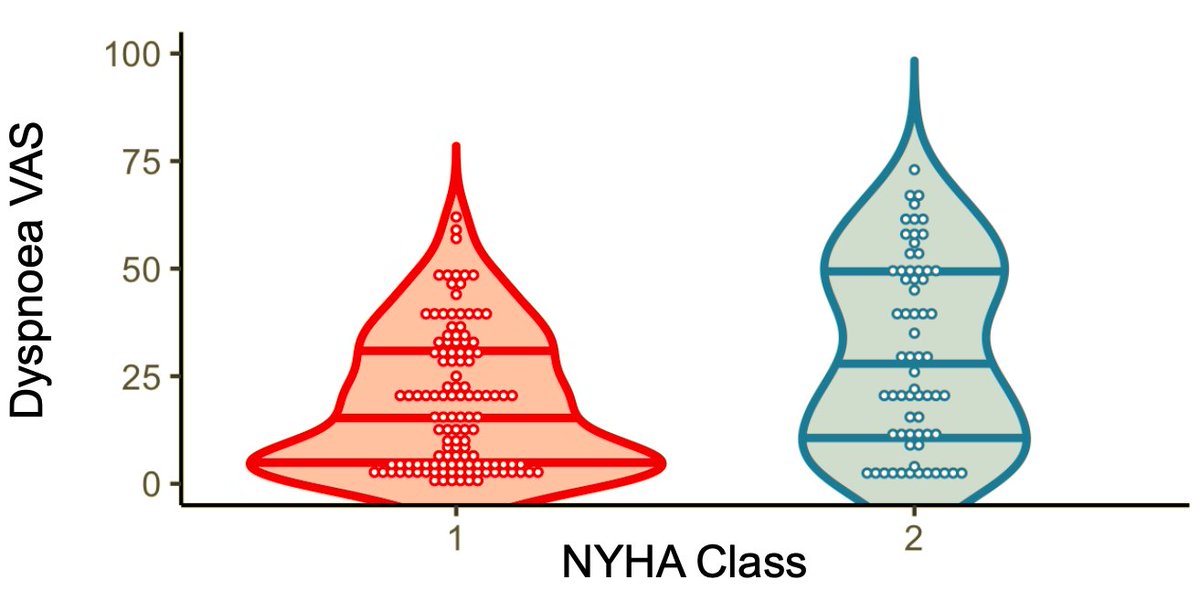 There's a huge overlap in self-assessed dyspnea between NYHA I and II.