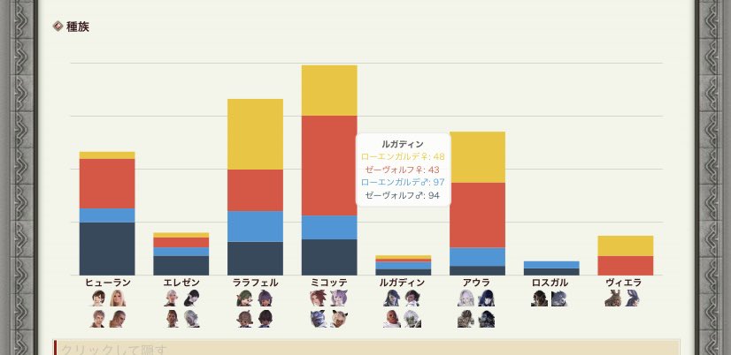 Horseman Lodestone国勢調査 ワールド別統計 Atomos編 T Co Jzzhmokd5i Ff14 Luckybanchoff14より このサイトすごい 各ワールドの種族人口 ジョブレベル等々色んな情報が確認できる これによると私のいるyojimboでは ルガディンの Horseman Lodestone国勢調査 ワールド別統計 Atomos編 T Co Jzzhmokd5i Ff14 Luckybanchoff14より このサイトすごい 各ワールドの種族人口 ジョブレベル等々色んな情報が確認できる これによると私のいるyojimboでは ルガディンの
