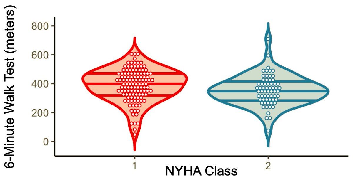 There's a huge overlap in the 6-min walk test between NYHA I and II.