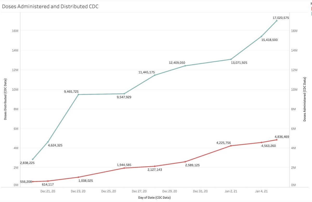 Let's first identify the problem. Operation Warp Speed has excelled at producing a vaccine and accelerating its development, but it's the "last mile" problem that has failed. Underfunded health departments and lack of a federal plan has inhibited rapid vaccinations.