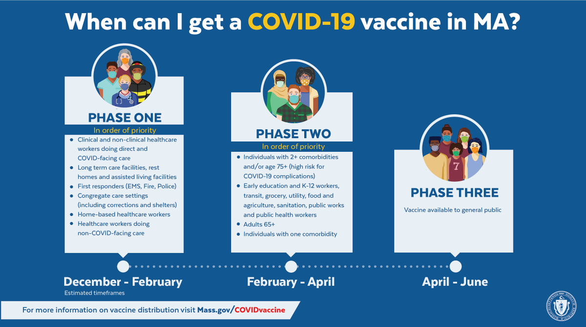MassDPH's tweet photo. Learn when you can expect to get the COVID-19 vaccine and more at https://t.co/YmWVsdF6kG. https://t.co/SZGLfF36Xy