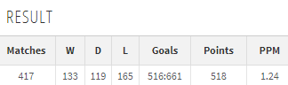 The stats:*Jémez's career Points Per Game is 1.24 which is below Irvine.*A career win percentage of 32% which is poor but to be expected when he's managed the Spanish Wigan half his career.*Goals For/Against is 516:661 which clearly shows how little he defends.  #SWFC (7/13)
