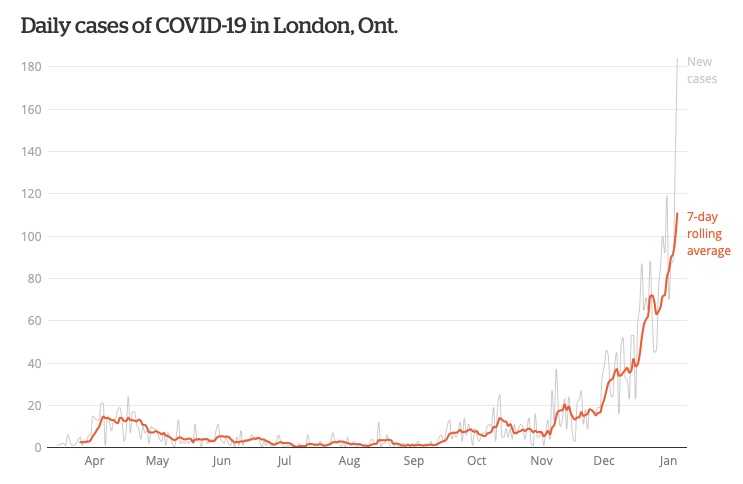 This is  #ldnont, which has an ICU. What happens when this is Owen Sound or Woodstock? Ontario's COVID community spread is now exponential in places that were not significantly affected earlier.  #onpoli  https://www.cbc.ca/news/canada/london/mlhu-posts-record-184-covid-cases-tuesday-and-4-more-deaths-1.5861761