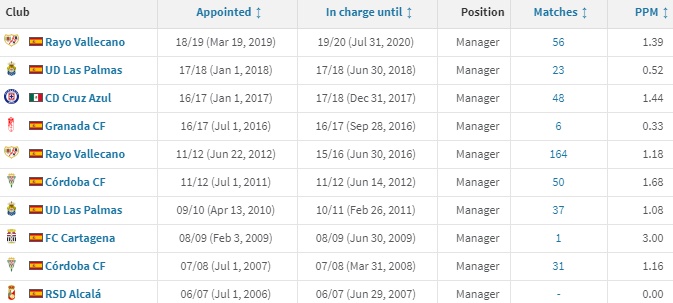 Jémez has 30 years of experience in football - 15 as a manager across 2 countries (Spain and Mexico) which makes him a little different from journeyman managers. In terms of formations, he mainly plays 4-2-3-1 and 4-1-4-1 but changes formation in the build up phases.  #SWFC (2/13)