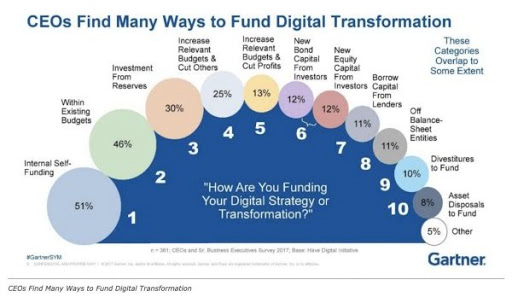 CEOs Find Many Ways To Fund #DigitalTransformation
by <a href="/Gartner_inc/">Gartner</a>  

#BigData #Digital #Tech #Technology #Business #Influencer #IT

Cc: <a href="/chidambara09/">Chidambara .ML.</a> <a href="/jowyang/">Jeremiah Owyang</a> <a href="/cloudera/">Cloudera</a> <a href="/datafloq/">Datafloq</a> <a href="/fogorosandrei/">Andrei Fogoroș</a>