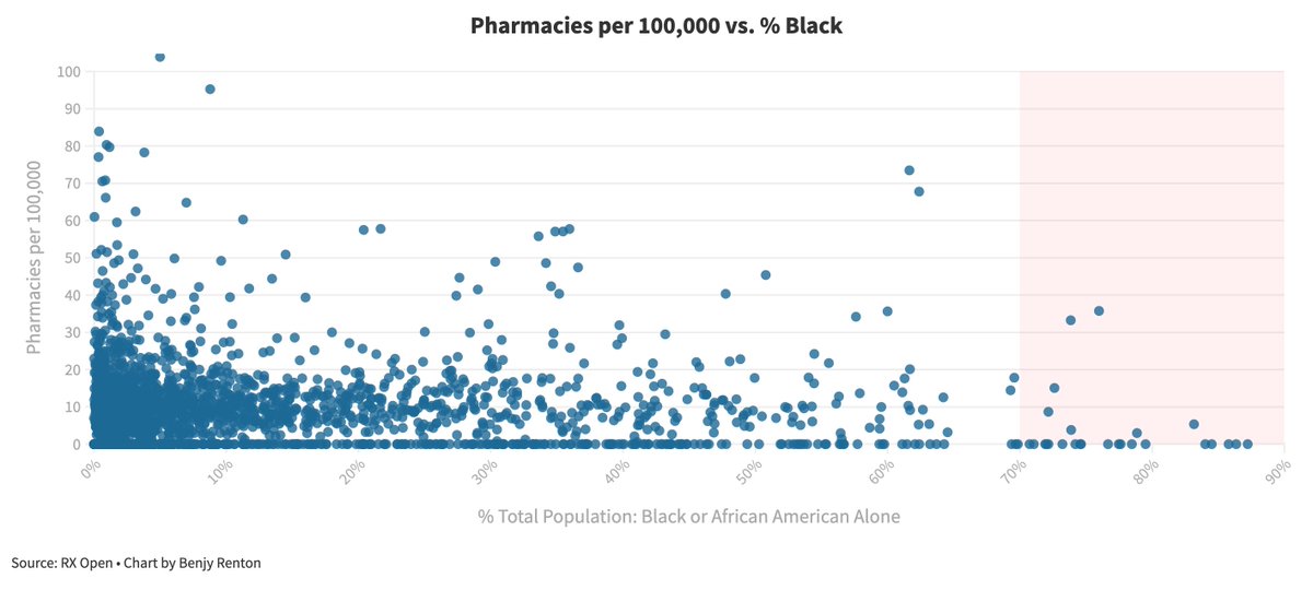 As we can see from this scatter plot, some counties (especially those in the South) have high proportions of Black residents but low numbers of pharmacies per capita. This is why not 1 type of location (pharmacies) will solely work; enhancing our portfolio of sites is necessary.