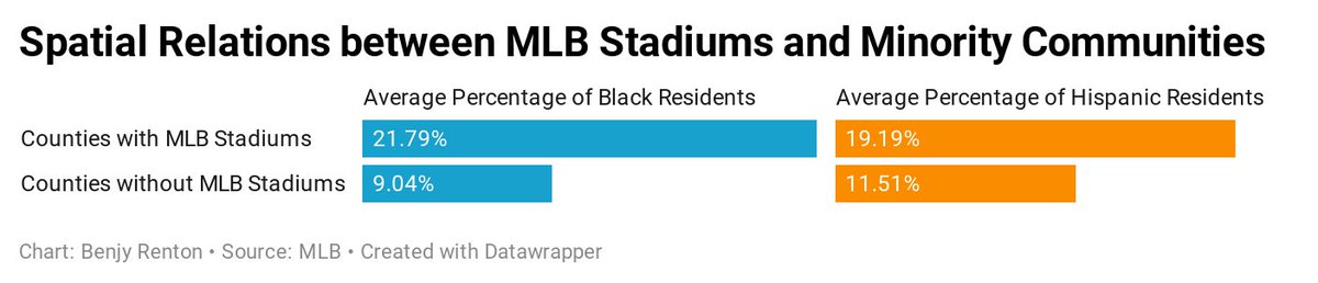 MLB stadiums are critical locations to help address racial and ethic inequities. In counties with stadiums, the average percentage of Black residents is 22%, compared to 9% in counties without stadiums. For Hispanic residents, those statistics are 19% and 11%.