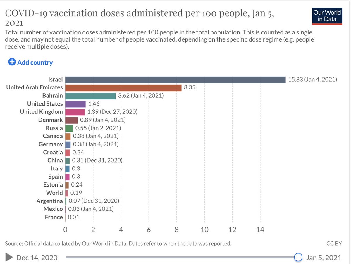 Additionally, America lags behind other nations significantly when it comes to vaccinations per capita. While speed will increase into this month, we still have more work to do.